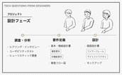 デザイナーからのテック相談 設計フェーズ図解