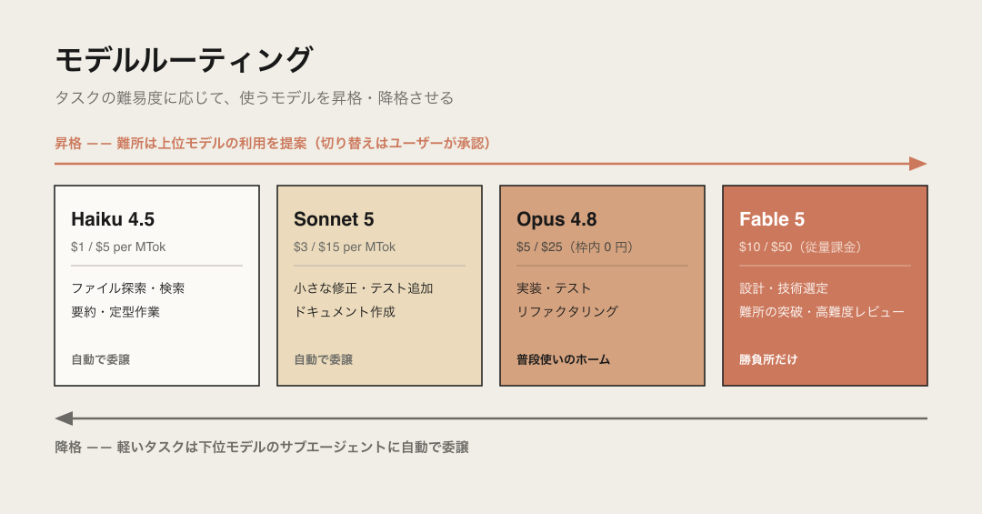 モデルルーティングの概念図。Haiku・Sonnet・Opus・Fable の 4 モデルを、タスクの難易度に応じて昇格・降格で切り替える