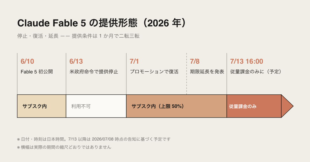 Claude Fable 5 の提供形態の変遷（2026 年）